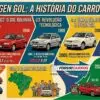 Conheça as 6 Gerações e 4 décadas de história do VW Gol no Brasil