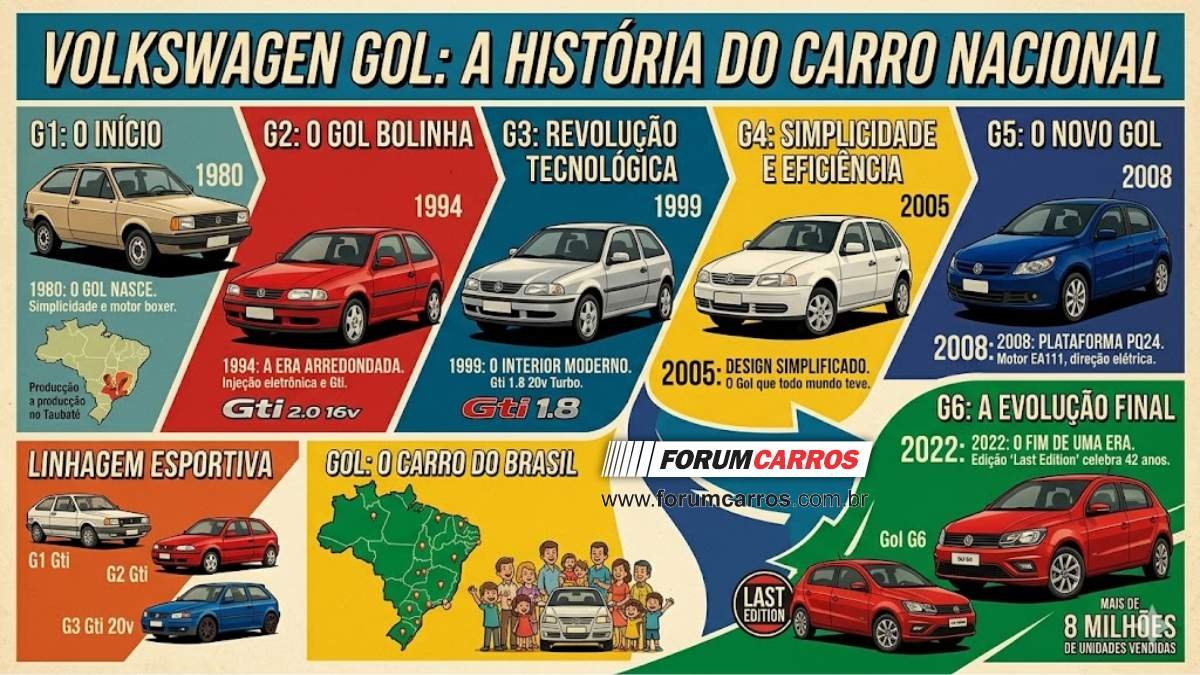 VW Gol: 6 Gerações e 4 décadas de história no Brasil ️